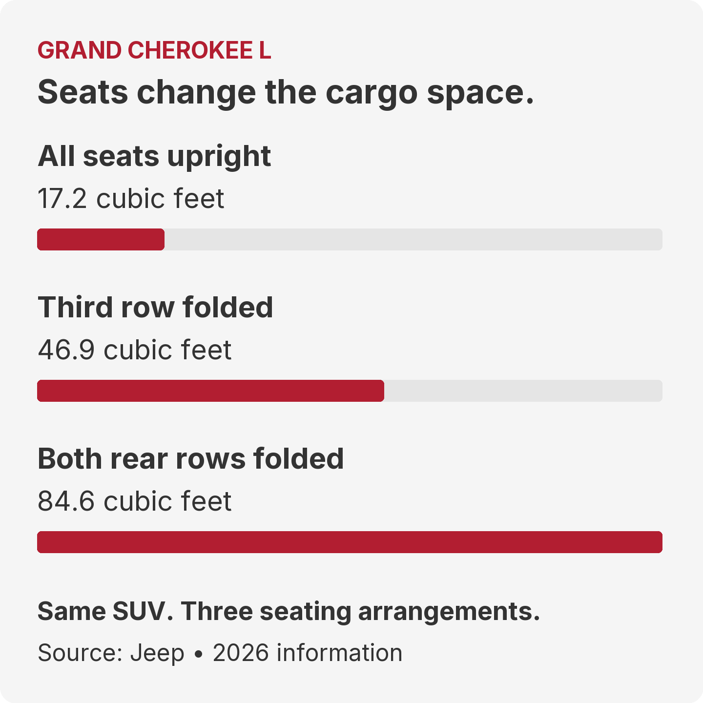 Grand Cherokee L cargo: 17.2 cubic feet with all seats upright, 46.9 with the third row folded, and 84.6 with both rear rows folded.